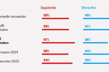 ¿Hay que ignorar las estimaciones de voto del CIS?