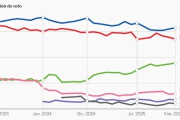 Vox se dispara al 18% y eleva a 13 puntos la ventaja del bloque de la derecha sobre la izquierda